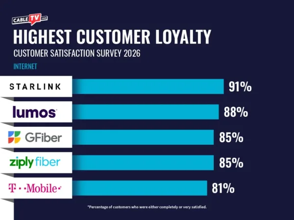 CTV 2026 Customer Satisfaction Survey_Internet-4 Highest Customer Loyalty among Internet Providers for 2026. Bar graph with Starlink at 91%, Lumos at 88%, Google Fiber at 85%, Ziply Fiber at 85%, and T-Mobile at 81%