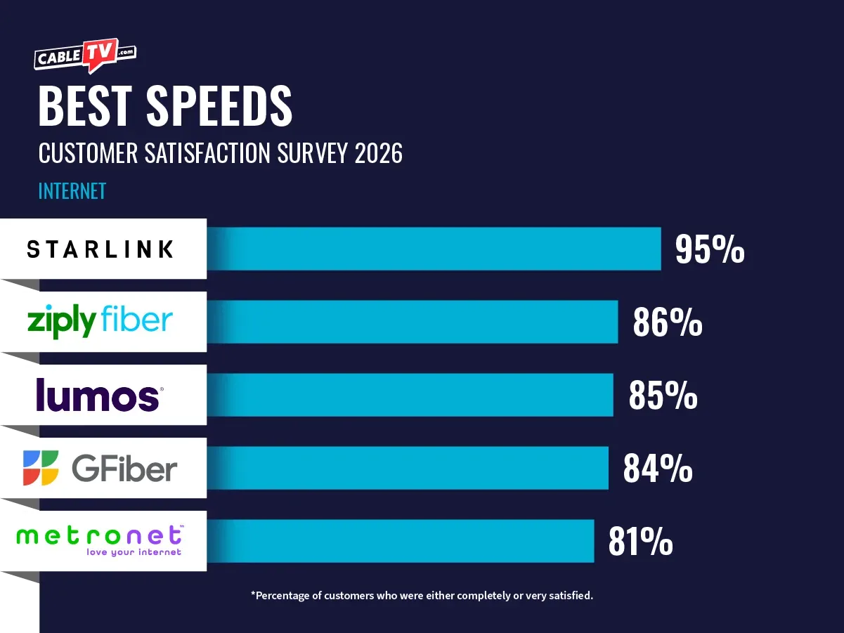 CTV 2026 Customer Satisfaction Survey_Internet-5 Bar chart graphic represents Best Speeds in 2026 Internet Provider survey. Starlink with 95%, Ziply Fiber 86%, Lumos 85%, Google Fiber 84%, and Metronet 81%