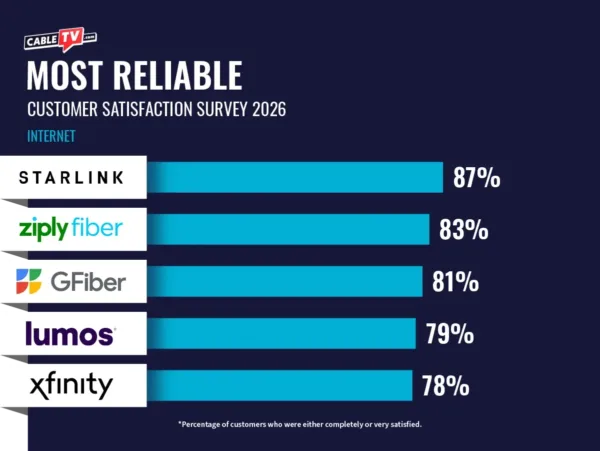 CTV 2026 Customer Satisfaction Survey_Internet-6 Bar chart visualizing Most Reliable Internet Providers for 2026. Starlink gets the top spot at 87%, followed by Ziply Fiber at 83%, Google Fiber at 81%, Luos at 79%, and Xfinity at 78%.