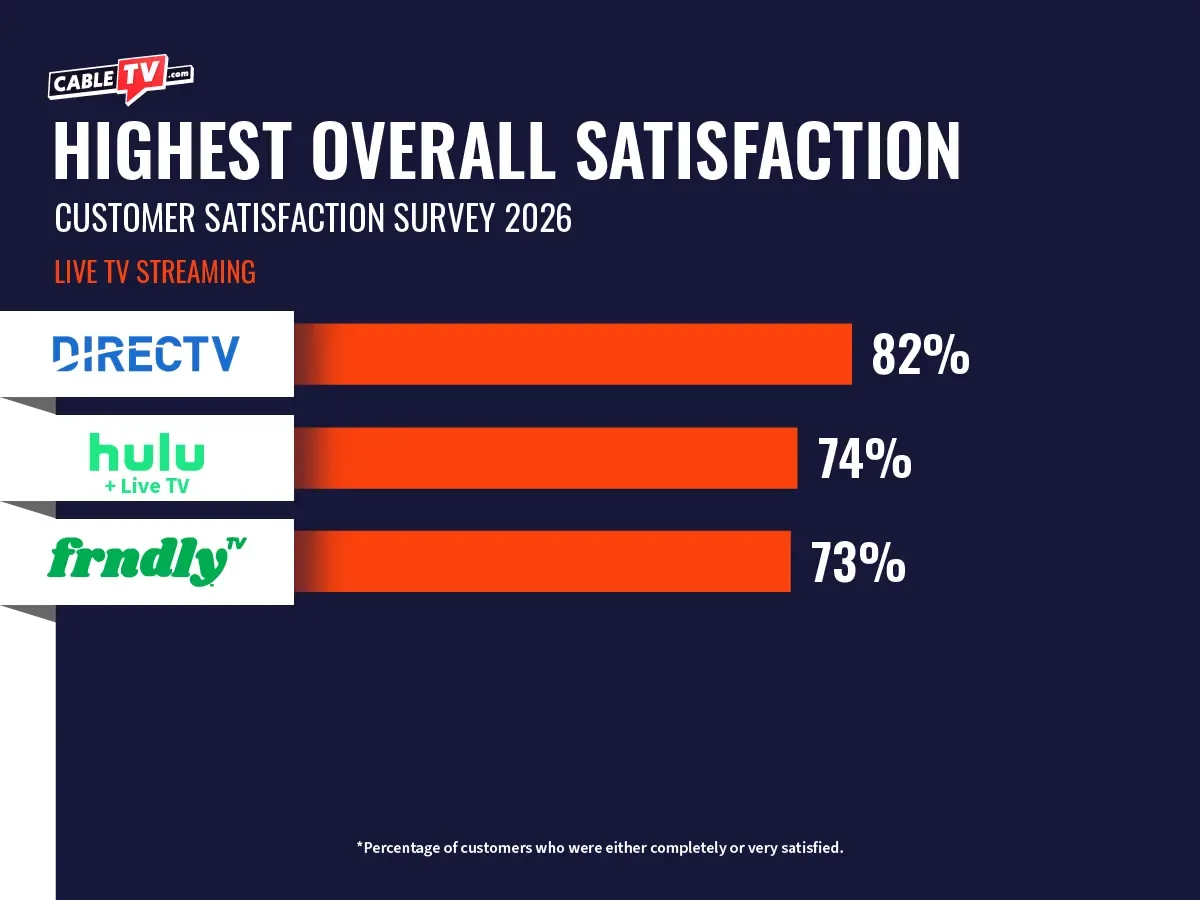 2026 Live TV Streaming Satisfaction Rankings A horizontal bar chart displaying overall customer satisfaction for live TV streaming services. DIRECTV ranks highest at 82%, followed by Hulu + Live TV at 74% and Frndly TV at 73%.