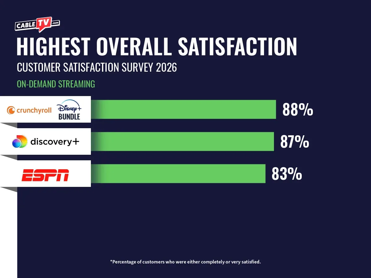 CTV 2026 Customer Satisfaction Survey_On-Demand Streaming-1 Bar graph for highest overall satisfaction amoung on-demand streaming services for 2026. Crunchyroll and the Disney bundle lead with 88%, followed by Discovery+ at 87% and ESPN at 83%