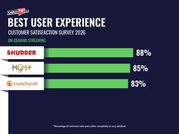 CTV 2026 Customer Satisfaction Survey_On-Demand Streaming-3 Bar graph of best user experience winners for 2026 with Shudder at 88%, MGM+ at 85%, and Crunchyroll at 83%