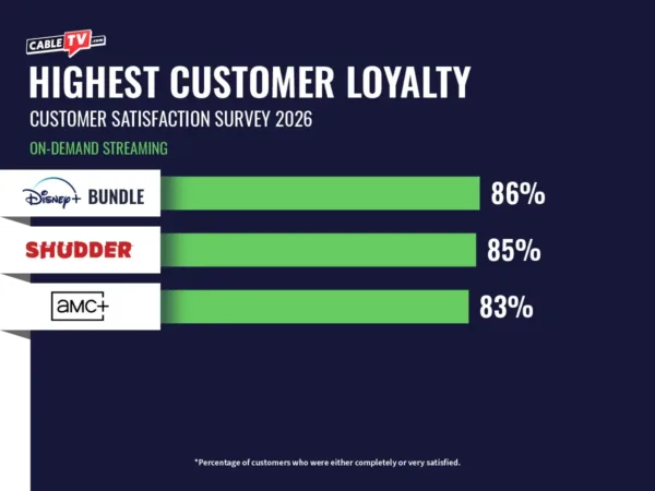 CTV 2026 Customer Satisfaction Survey_On-Demand Streaming-6 Bar graph of top on-demand streaming services for customer loyalty for 2026. The top spot goes to the Disney Bundle with 86%, followed closely by Shudder at 85% and AMC+ at 83%.
