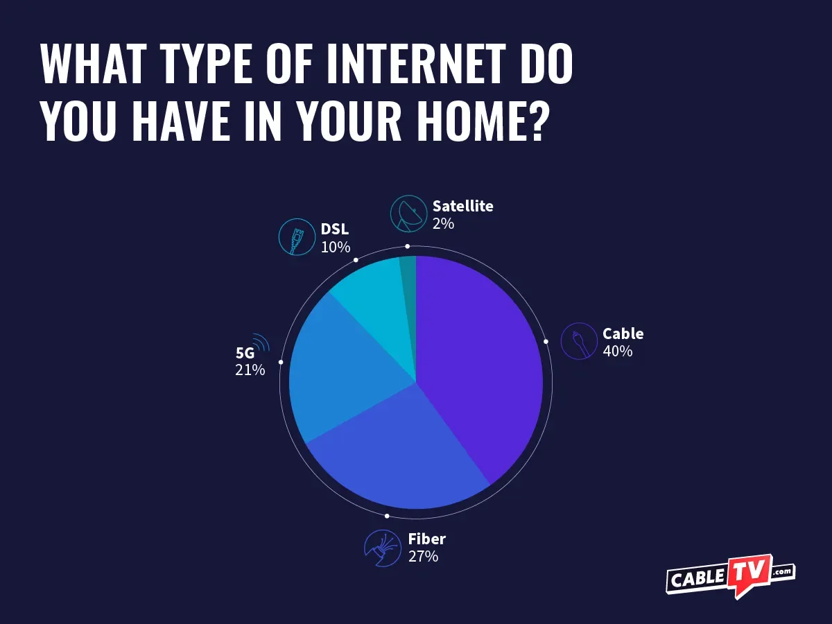 CTV 2026 Customer Satisfaction Survey_Pie Chart Pie chart showing the percentages for each type of internet among survey participants. Cable is the top type with 40%. Fiber has 27% followed by 5G at 21%. 10% have DSL and 2% have satellite internet.