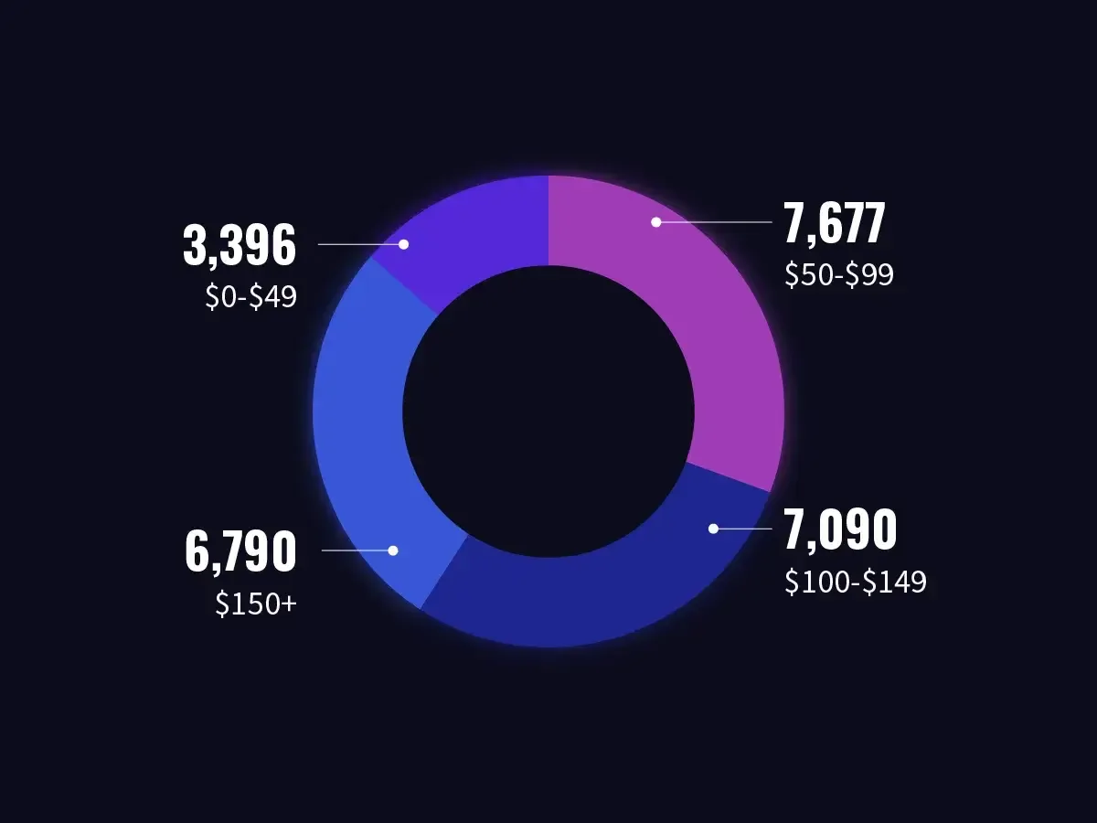 A donut chart showing the distribution of monthly spending on TV subscriptions, ranging from under $50 to over $150.