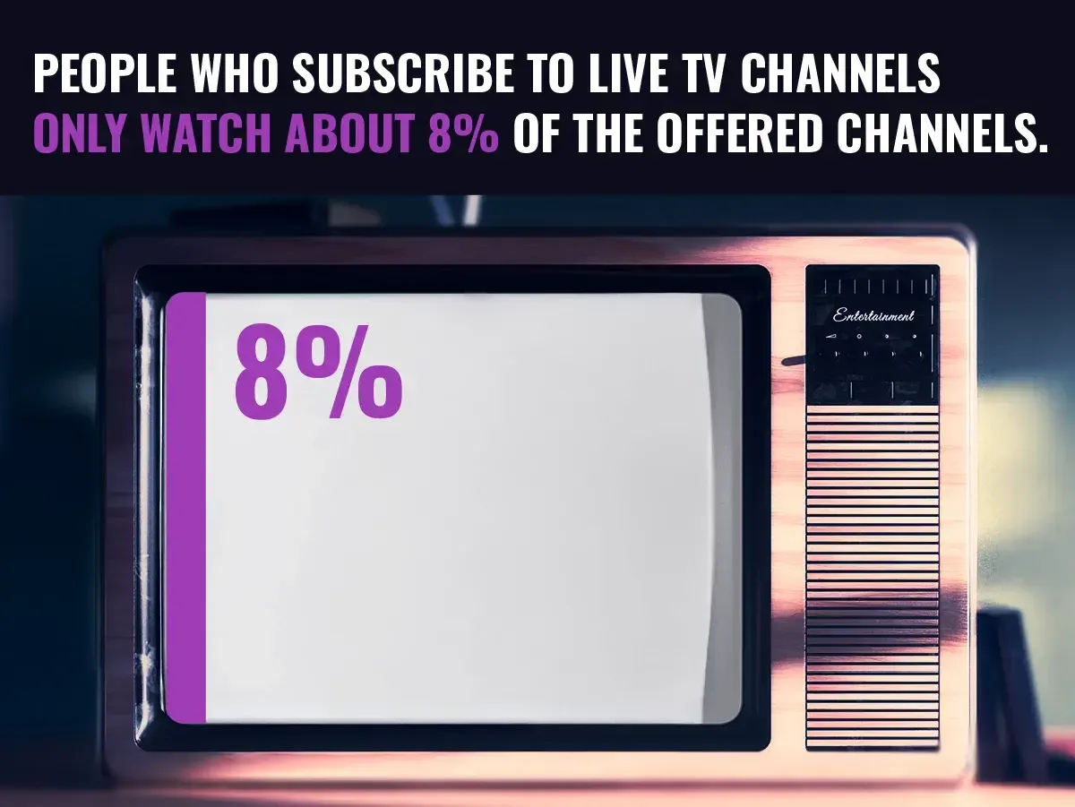 A vintage television set displaying a large "8%" on the screen with text above stating that live TV subscribers only watch about 8% of offered channels.
