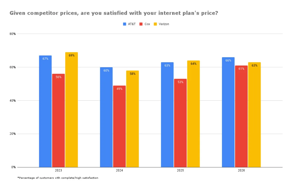 A bar chart that illustrates how customers have felt about AT&T, Cox, and Verizon's internet prices over time.