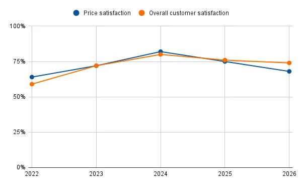 Peacock Price Satisfaction