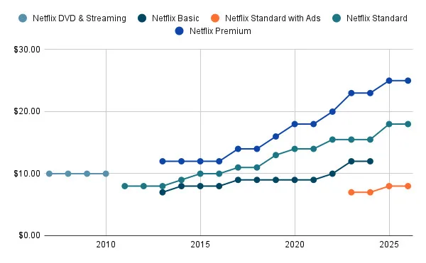 A graph showing the price of a Netflix subscription rising over time.