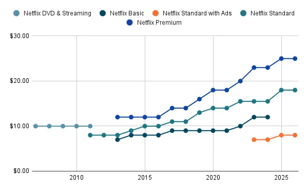 A graph showing the price of a Netflix subscription rising over time.