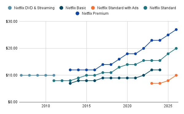 Netflix 2026 Price History A graph showing the price of a Netflix subscription rising over time.