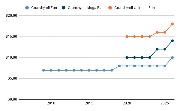 Graph displaying the price of Crunchyroll increasing over time.