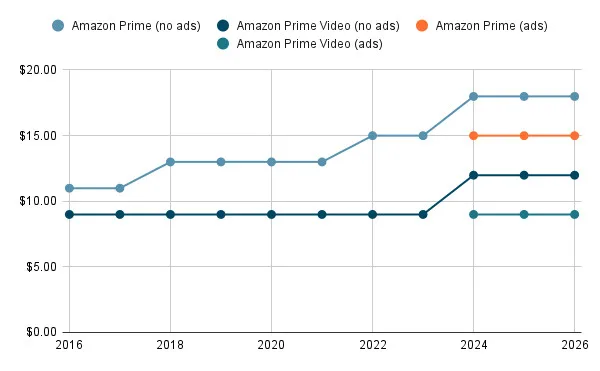 Graph depicting the rise of Amazon Prime Video's price over time.