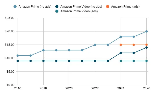 Amazon Prime Video price 2026 Graph depicting the rise of Amazon Prime Video's price over time.