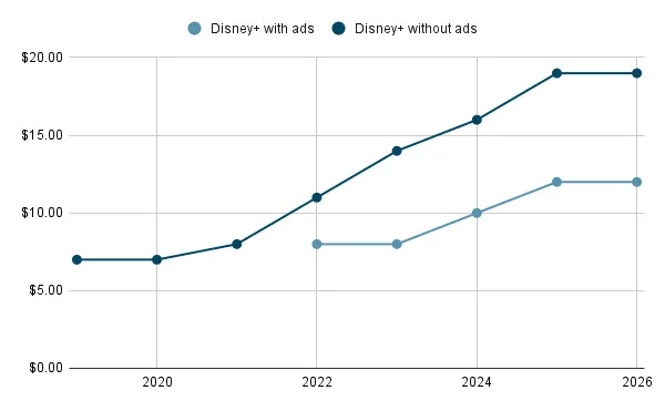 Graph showing Disney+'s price rising over time.