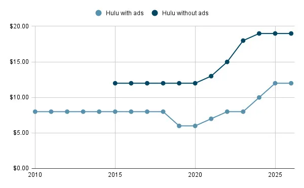 Graph showing Hulu's price increasing over time.