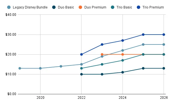 Graph showing the price of the Disney Bundle increasing over time.