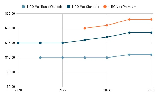 Graph displaying HBO Max's price increasing over time.