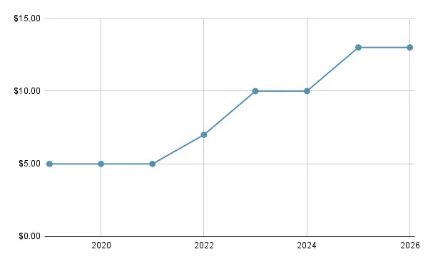 Graph displaying Apple TV's price going up over time.