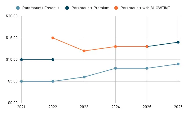 Graph displaying Paramount+'s price increasing over time.