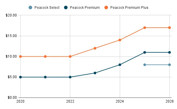 Graph displaying Peacock's price increasing over time.
