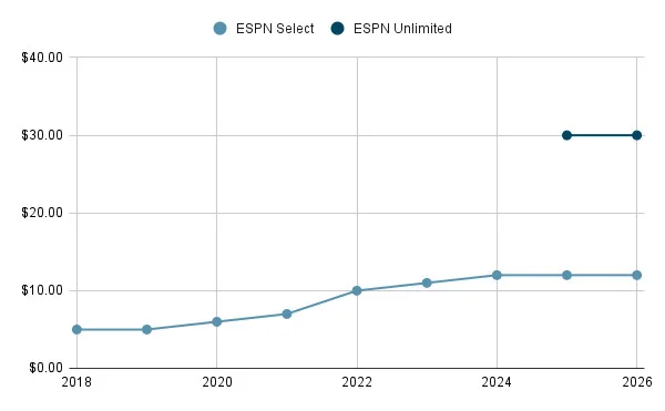 Graph displaying the price of ESPN over time.