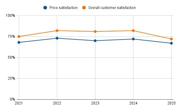 Graph showing Netflix's price satisfaction and over all customer satisfaction from 2021-2025.