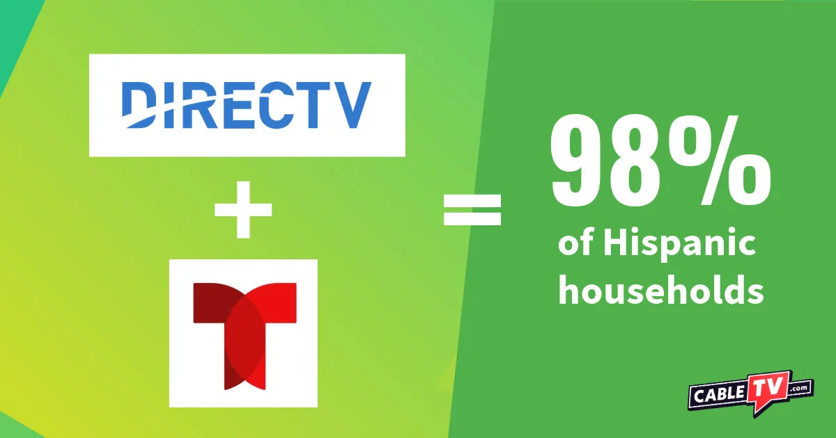 DIRECTV Telemundo DIRECTV's addition of Telemundo reaches 98 percent of Hispanic households.
