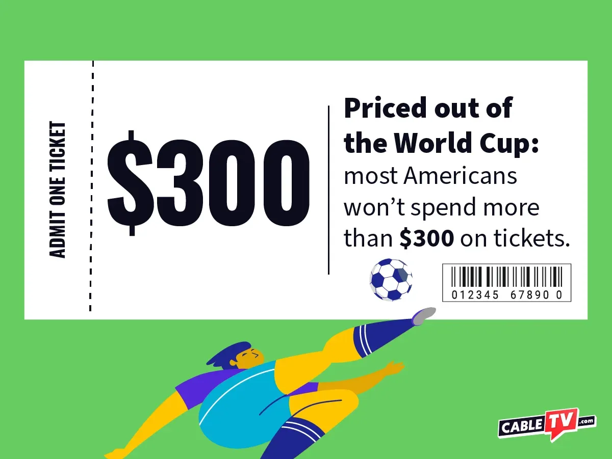 Priced Out of the World Cup A giant $300 admission ticket sits next to a headline that reads, 'Priced out of the World Cup: most Americans won't spend more than $300 on tickets.'