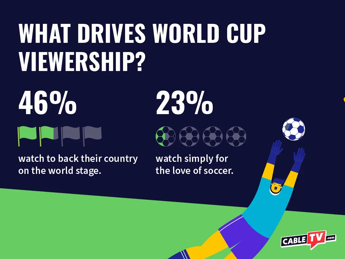 What Drives World Cup Viewership A World Cup infographic shows that 46% of fans tune in to support their country and 23% watch simply for the love of soccer.