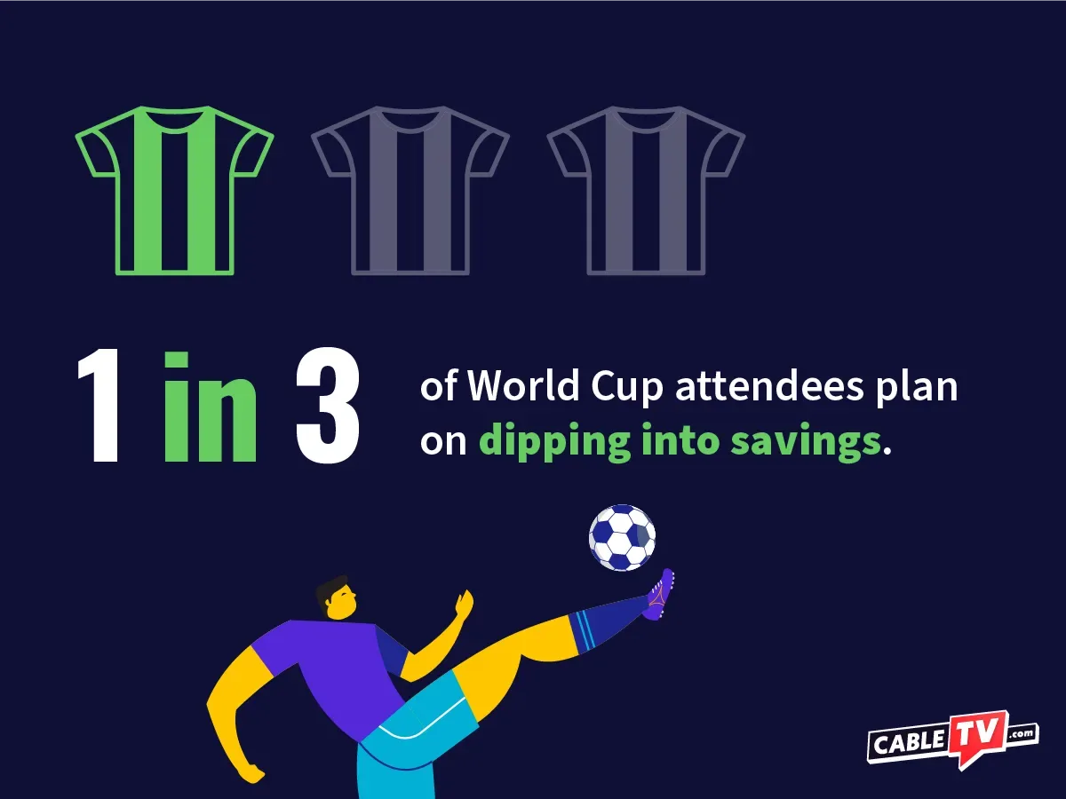 World Cup Attendees Dipping Into Savings A soccer jersey graphic anchors a headline stating that one in three World Cup attendees plan on dipping into savings.