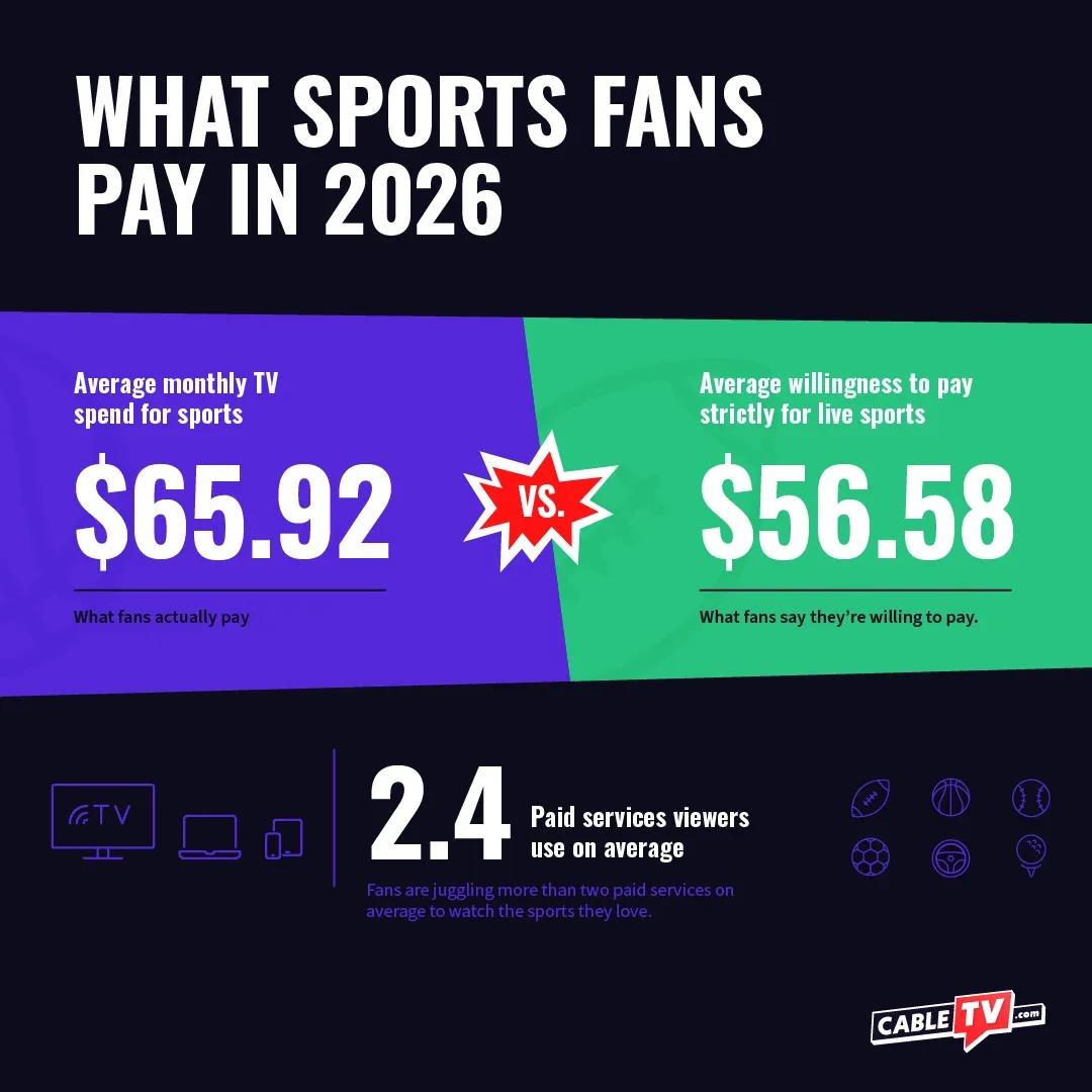 The Cost of a Live Sports Setup Graphic comparing fans' $65.92 average monthly TV spend, $56.58 sports-only ceiling, and 2.4 paid services.