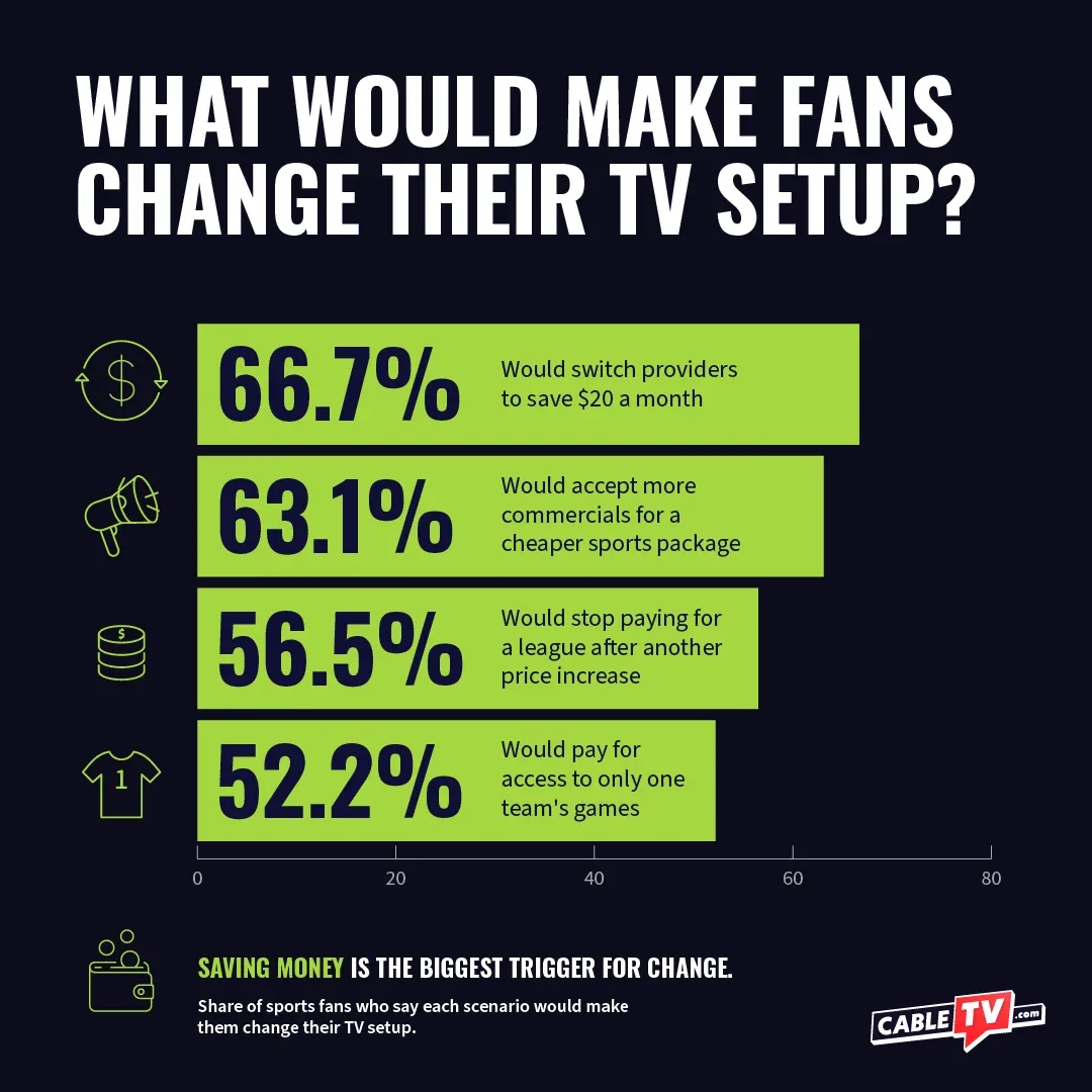 What Would Make Fans Change Their TV Setup? Graphic showing the price and package changes that could make sports fans switch providers or change how they pay.