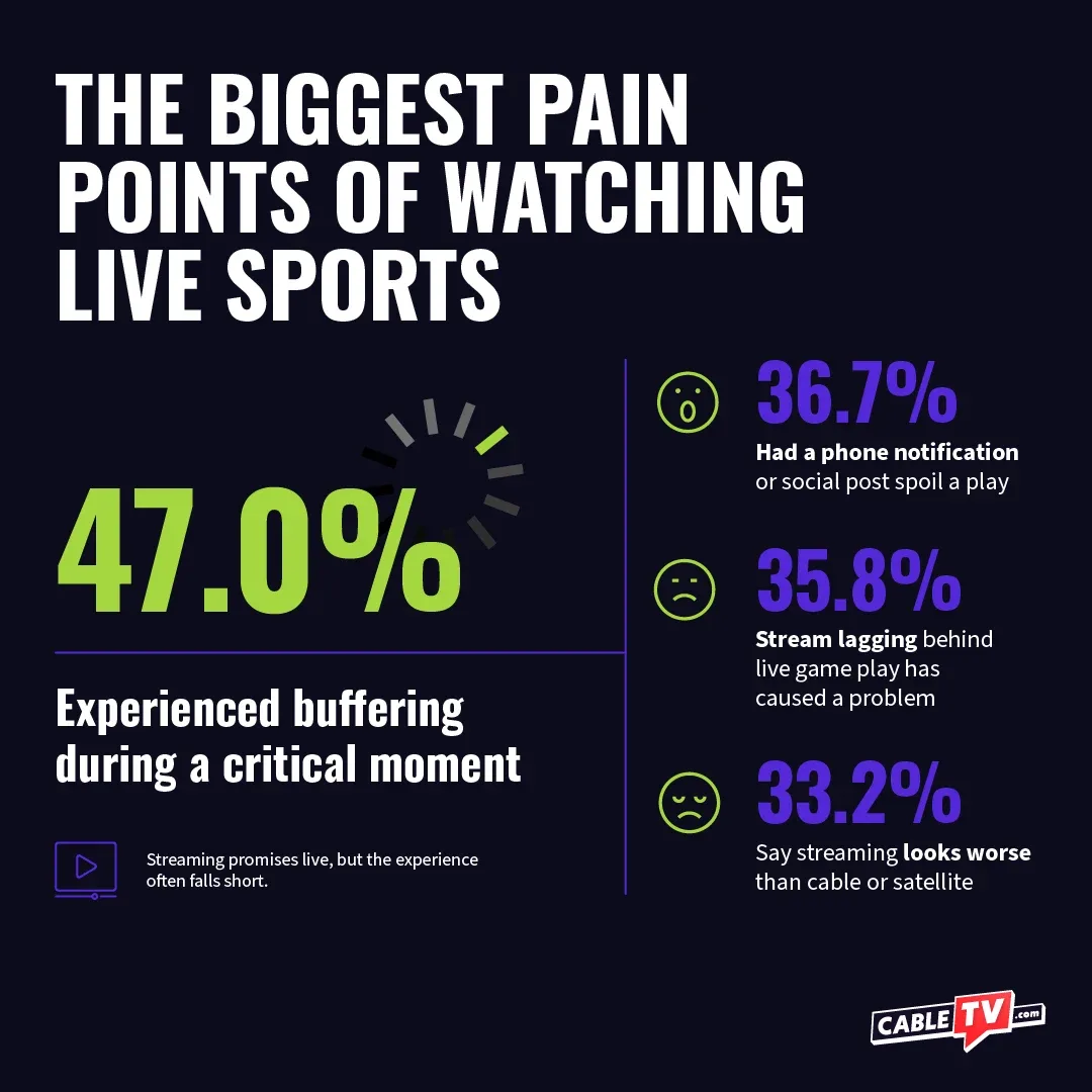 Live Sports Streaming Pain Points Graphic highlighting buffering, stream lag, spoilers, picture-quality concerns, and tolerance for streaming delay.