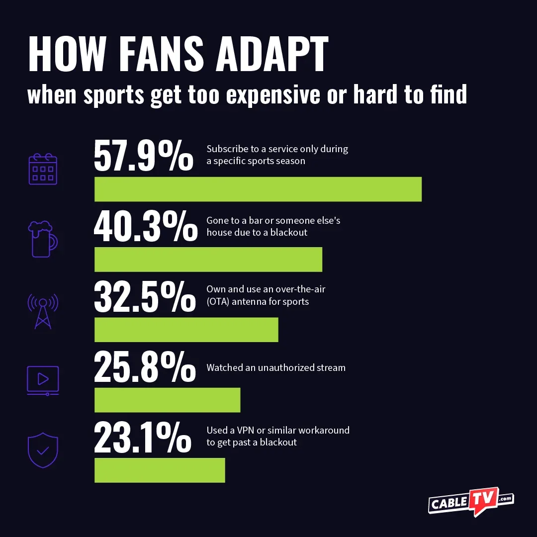How Sports Fans Adapt Their Viewing Graphic showing seasonal subscriptions, antennas, blackout workarounds, and other ways fans adapt their sports viewing.