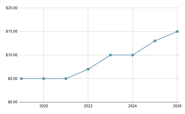 Apple TV Prices 2026 A graph showing the price of Apple TV over time, from 2019 ($4.99/mo.) to 2026 ($14.99/mo.).