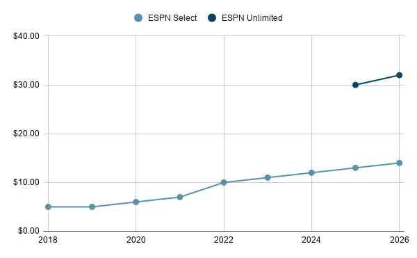 A graph displaying the price history of ESPN Select and ESPN Unlimited over time.