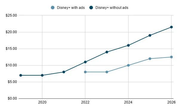 A graph showing the price of Disney+ over time.
