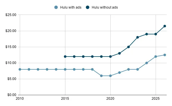 A graph showing Hulu's price history over time.