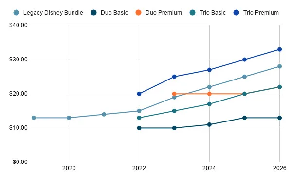 Graph showing the price of different Disney Bundle plans over time.