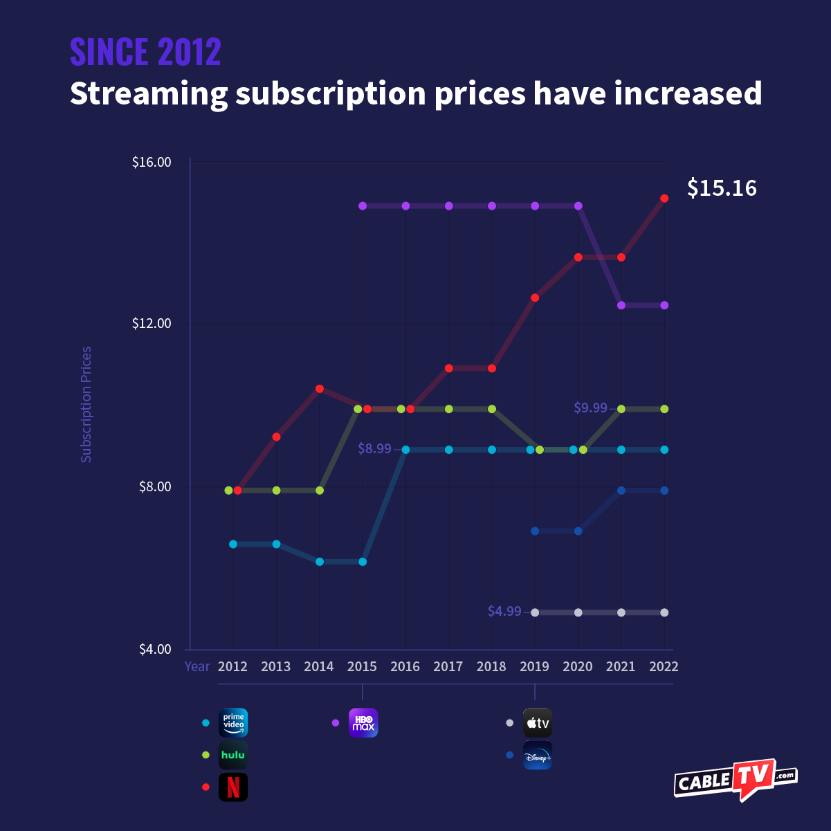 How Has the Cost of Cable and Streaming Changed? CableTV