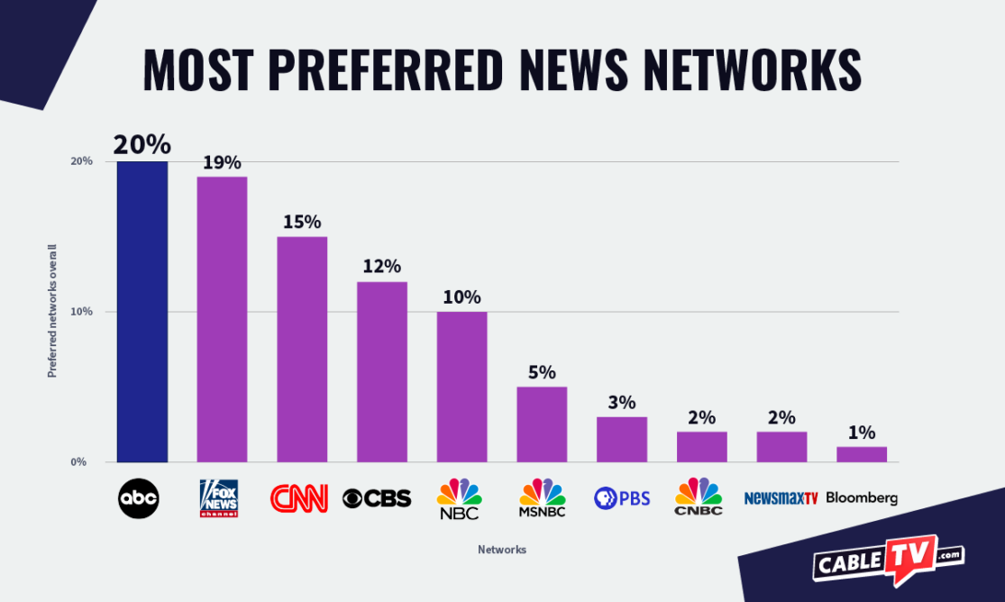 Chart of most preferred American news networks