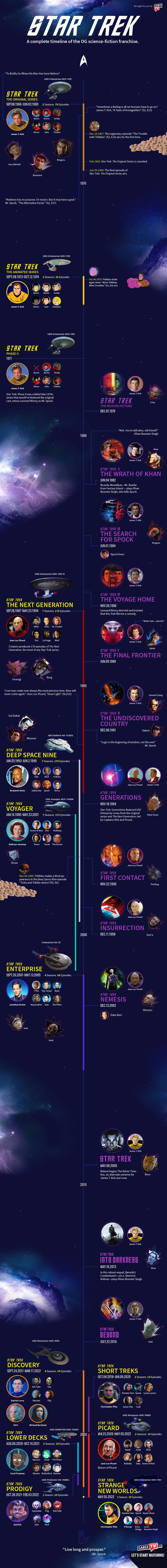 A timeline of Star Trek series, episodes, and trivia from 1966 to present.