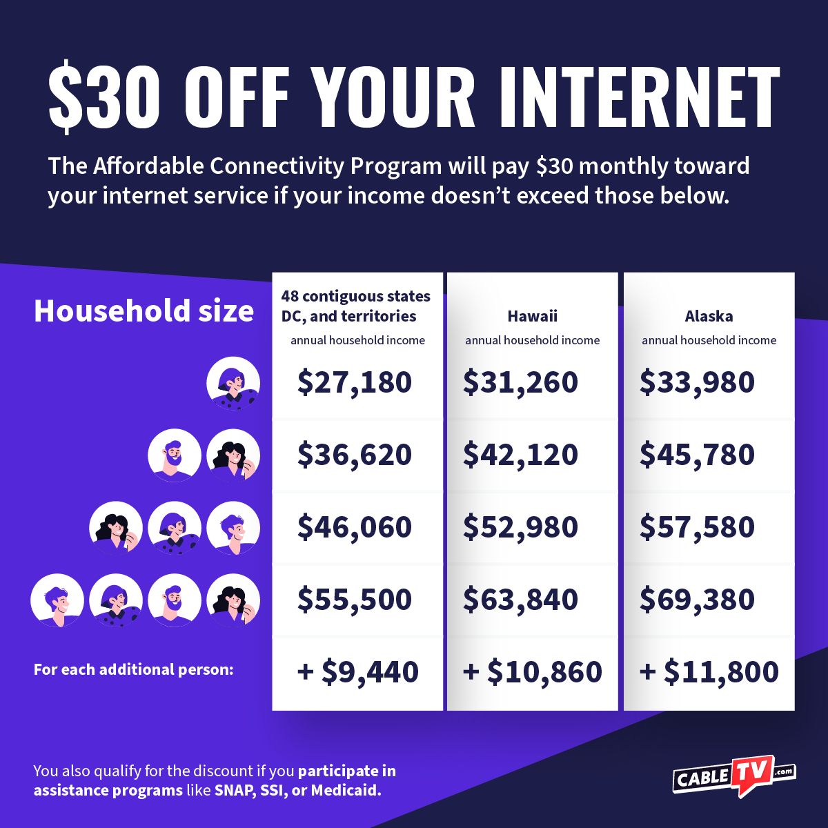Graphic describing the requirements needed to qualify for the Affordable Connectivity Program