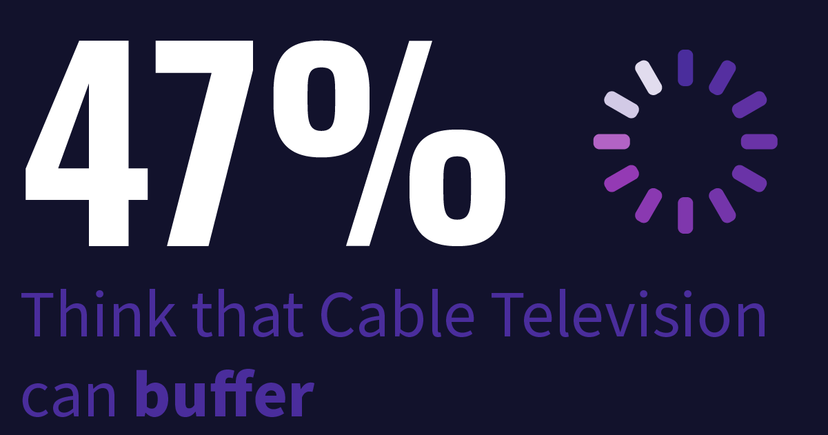 47% think that cable TV can buffer