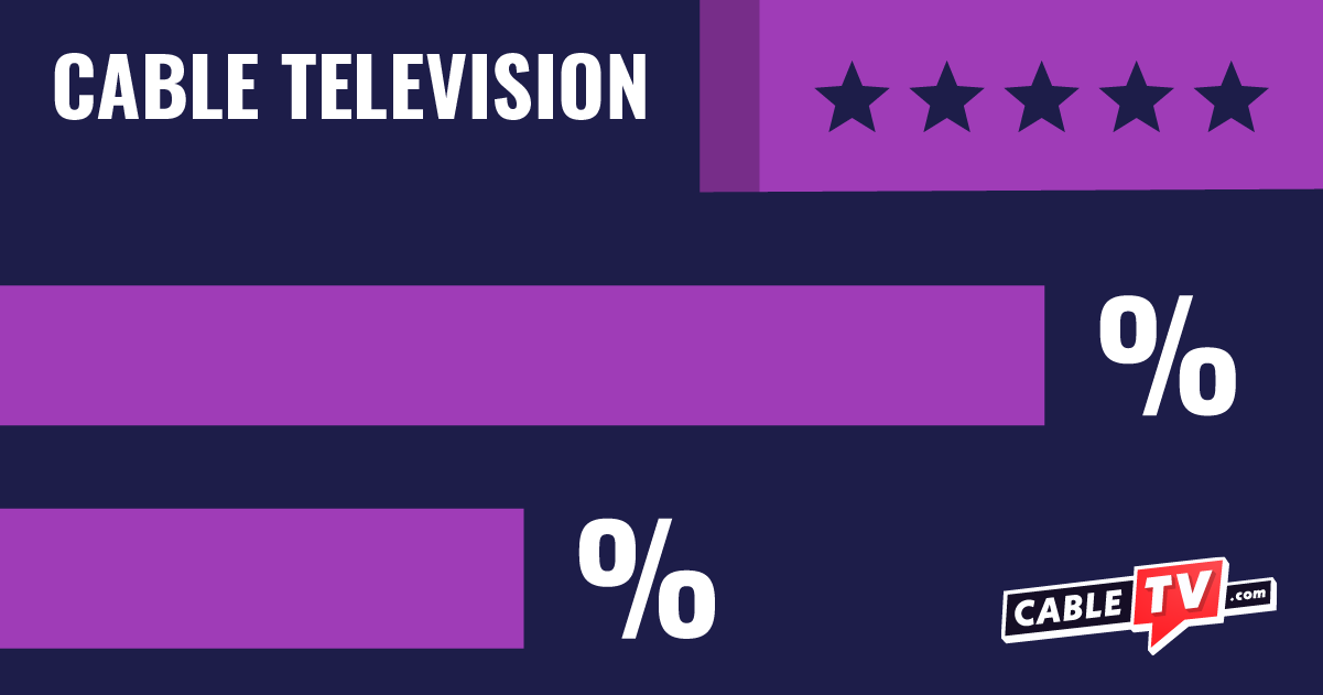 Cable TV survey percentage bar chart