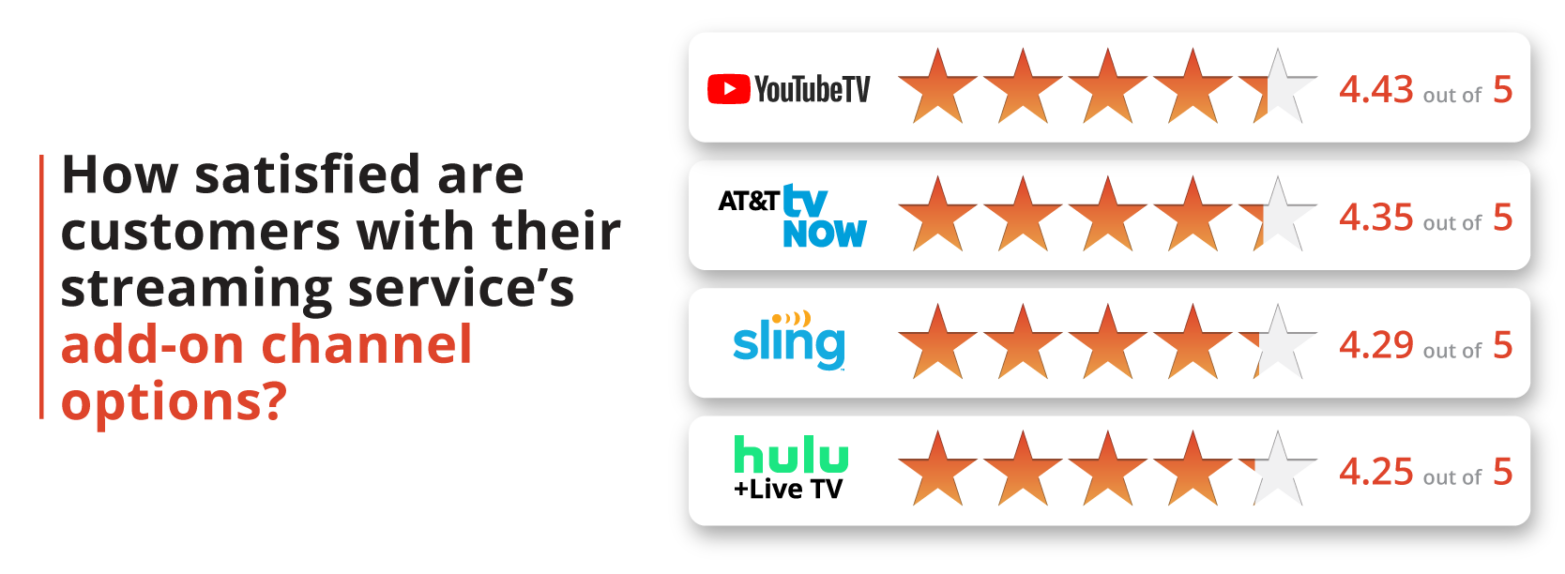 How satisfied are customers with their streaming service's add-on channel options?