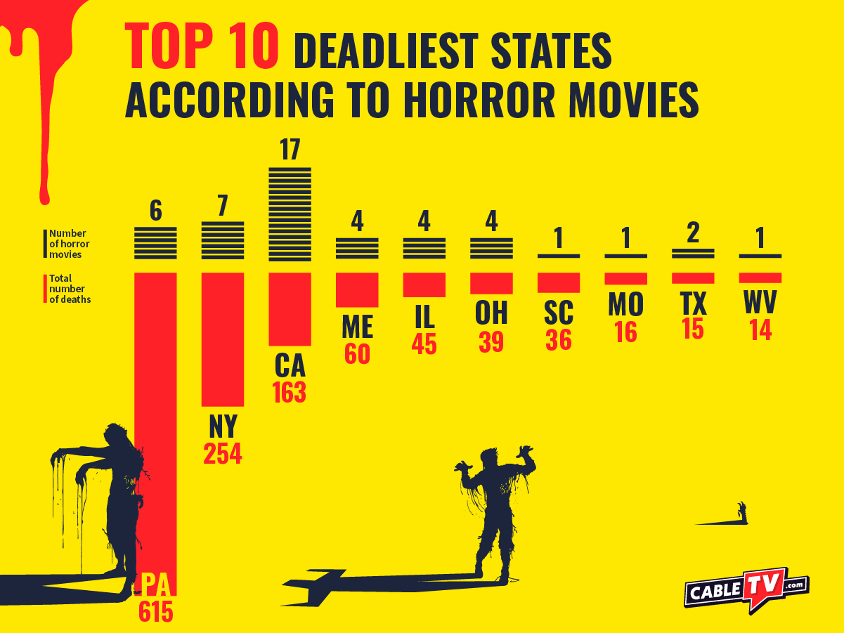 Top 10 deadliest states according to horror movies
