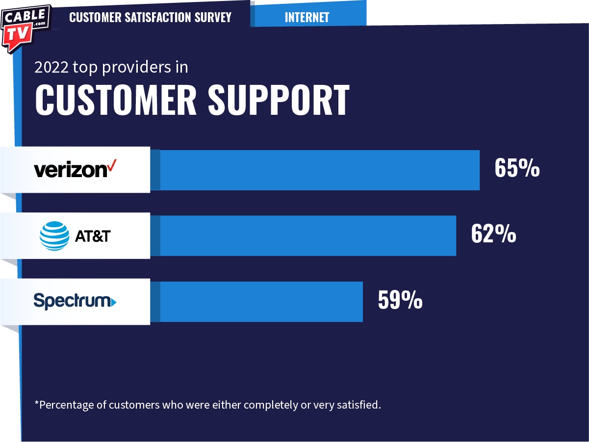 Customer support ratings for CTV internet customer survey