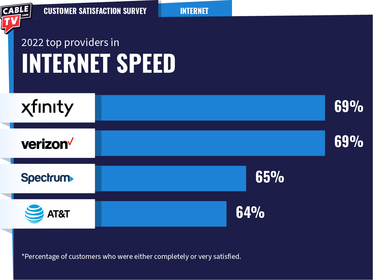 Internet speed ratings for CTV internet customer survey